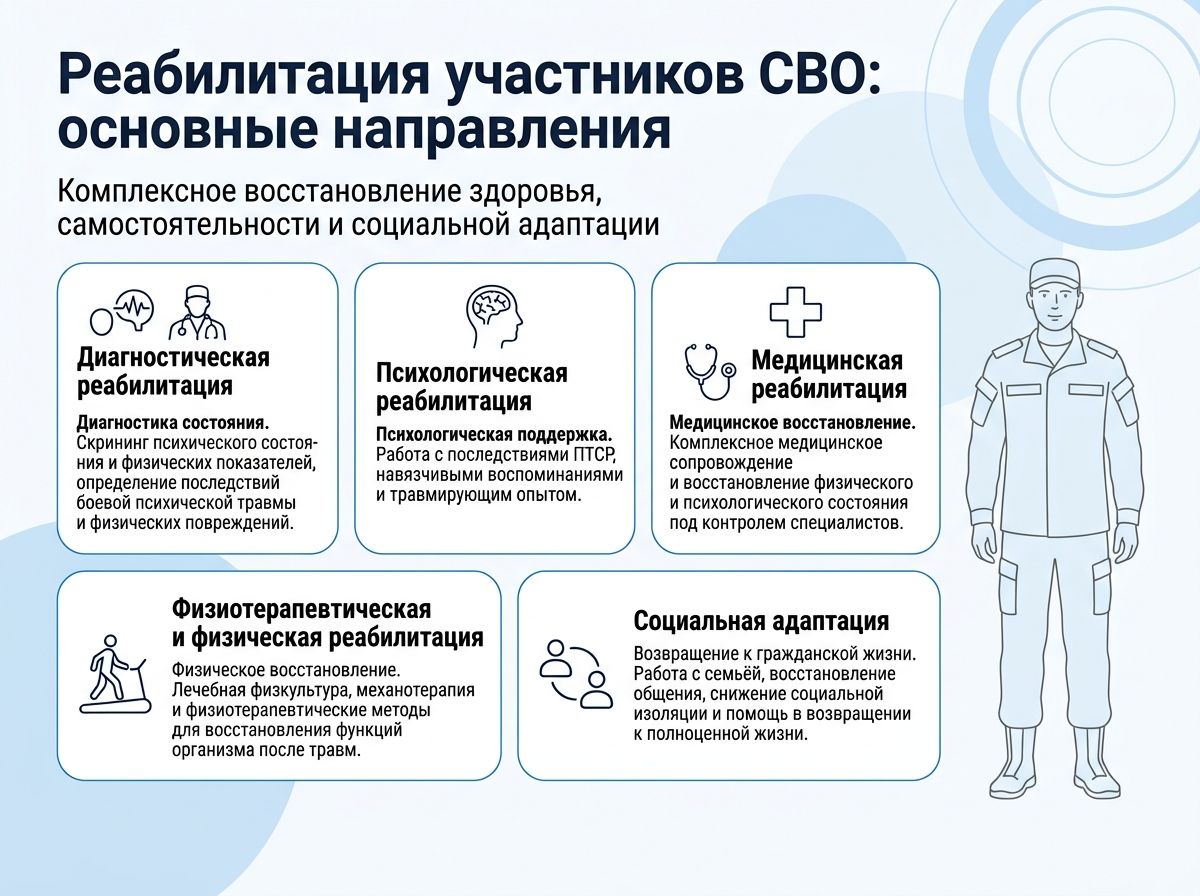 Реабилитация участников СВО в Лабинске инфографика